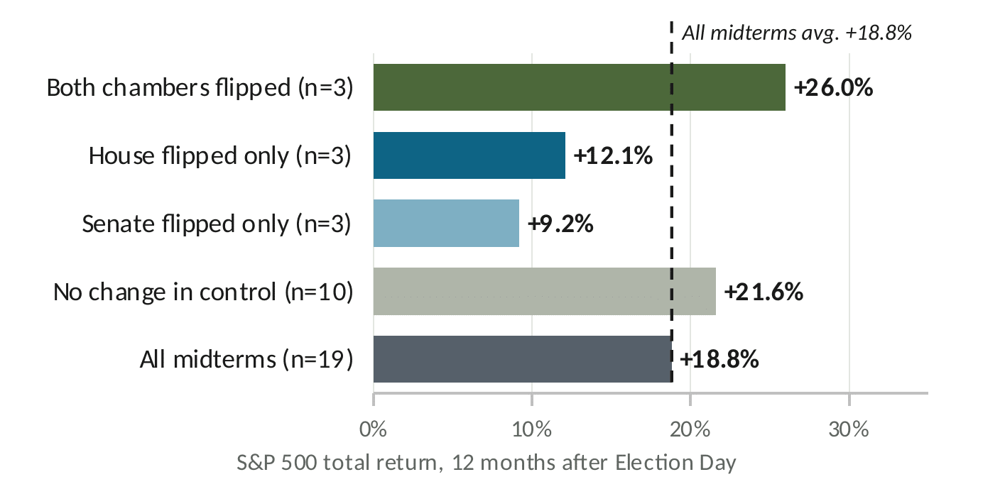 Bar chart: average S&P 500 total return in the 12 months after a midterm, by outcome, 1950–2022