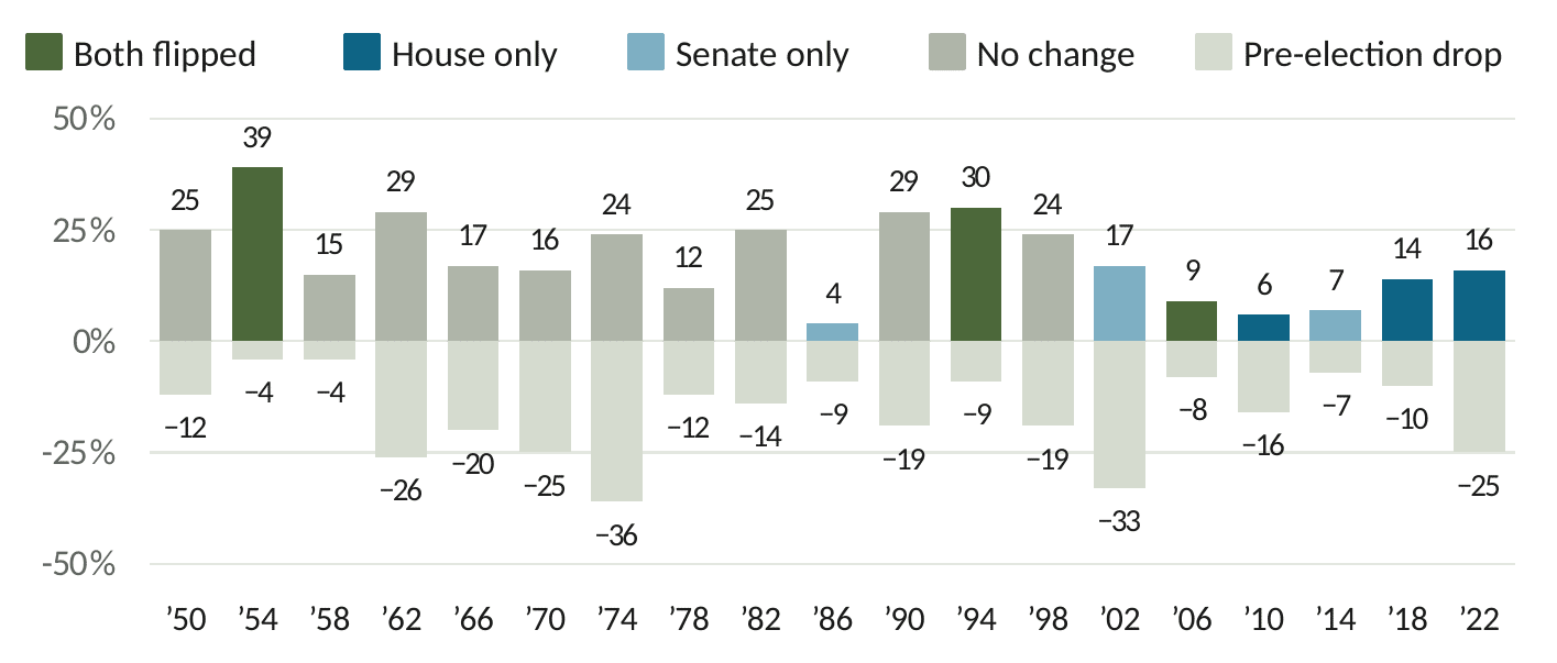 Column chart: S&P 500 drawdown from Jan. 1 to Election Day versus the following 12-month return, each midterm 1950–2022