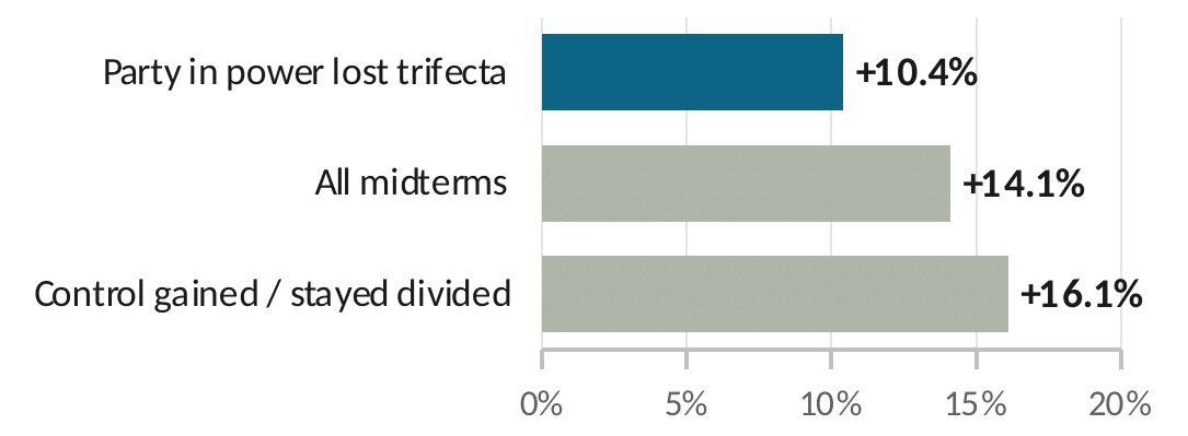 Bar chart: average S&P 500 total return 6 months after the midterm by trifecta outcome, 1970–2022